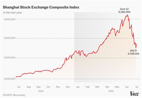 shanghai stock exchange performance.